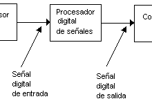 Yo voy a realizar trabajos sobre procesamiento digital de señales