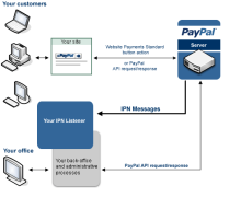 Yo voy a hacer la integración API de PayPal